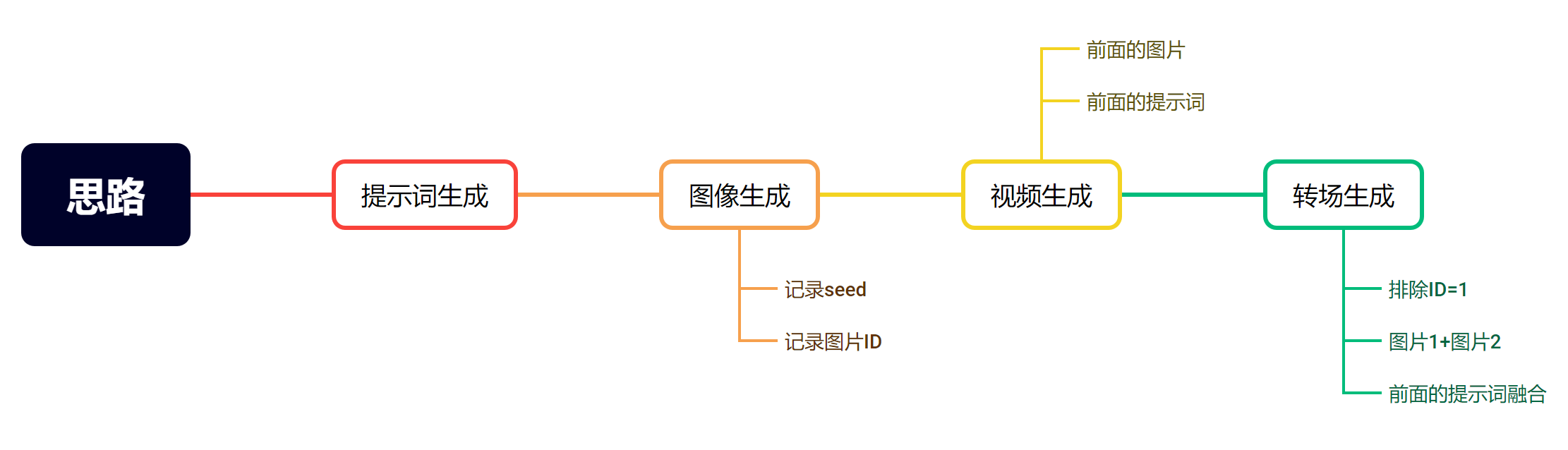 AI 视频分镜:生产级自动化探索-赞库小轩